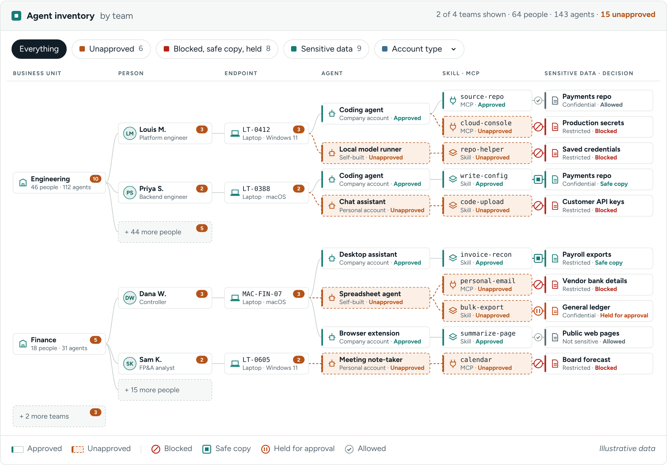 Agent inventory by team, shown for Engineering and Finance. Each person is linked to their laptop, the AI agents on it, the skills and MCP connections each agent uses, and the sensitive data they reach. Unapproved agents and connections are flagged, and each action shows Ospiri's decision: allowed, blocked, sent to a safe copy, or held for approval. Illustrative data.